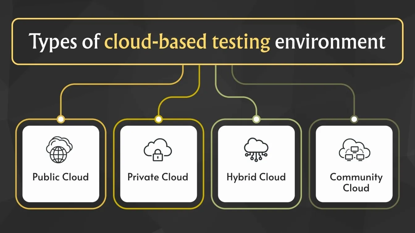 Types of cloud-based testing environment,
