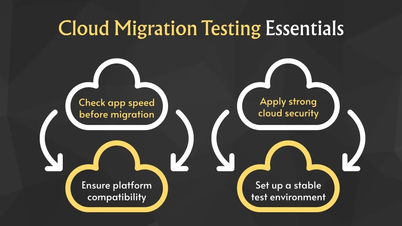 Cloud Migration Testing Essentials