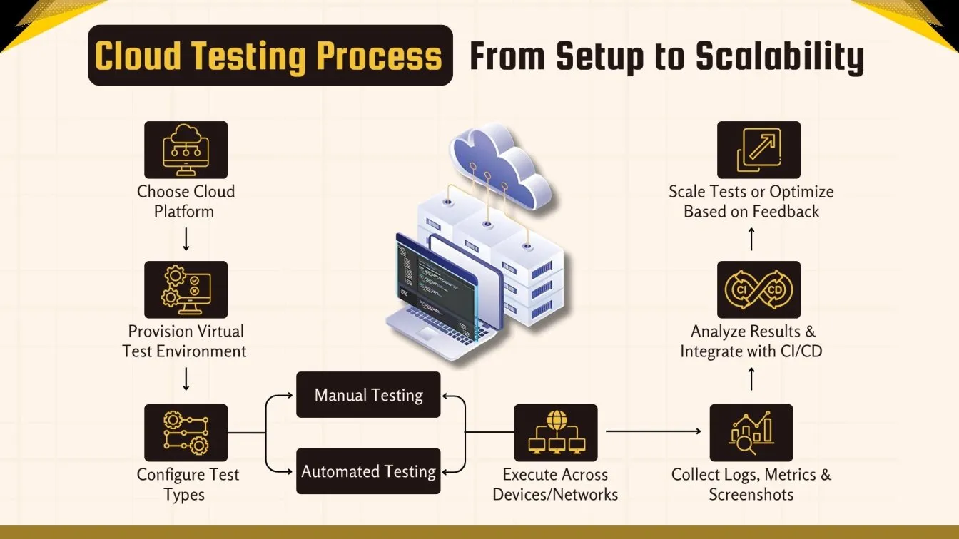 Cloud Testing Process: From Setup to Scalability
