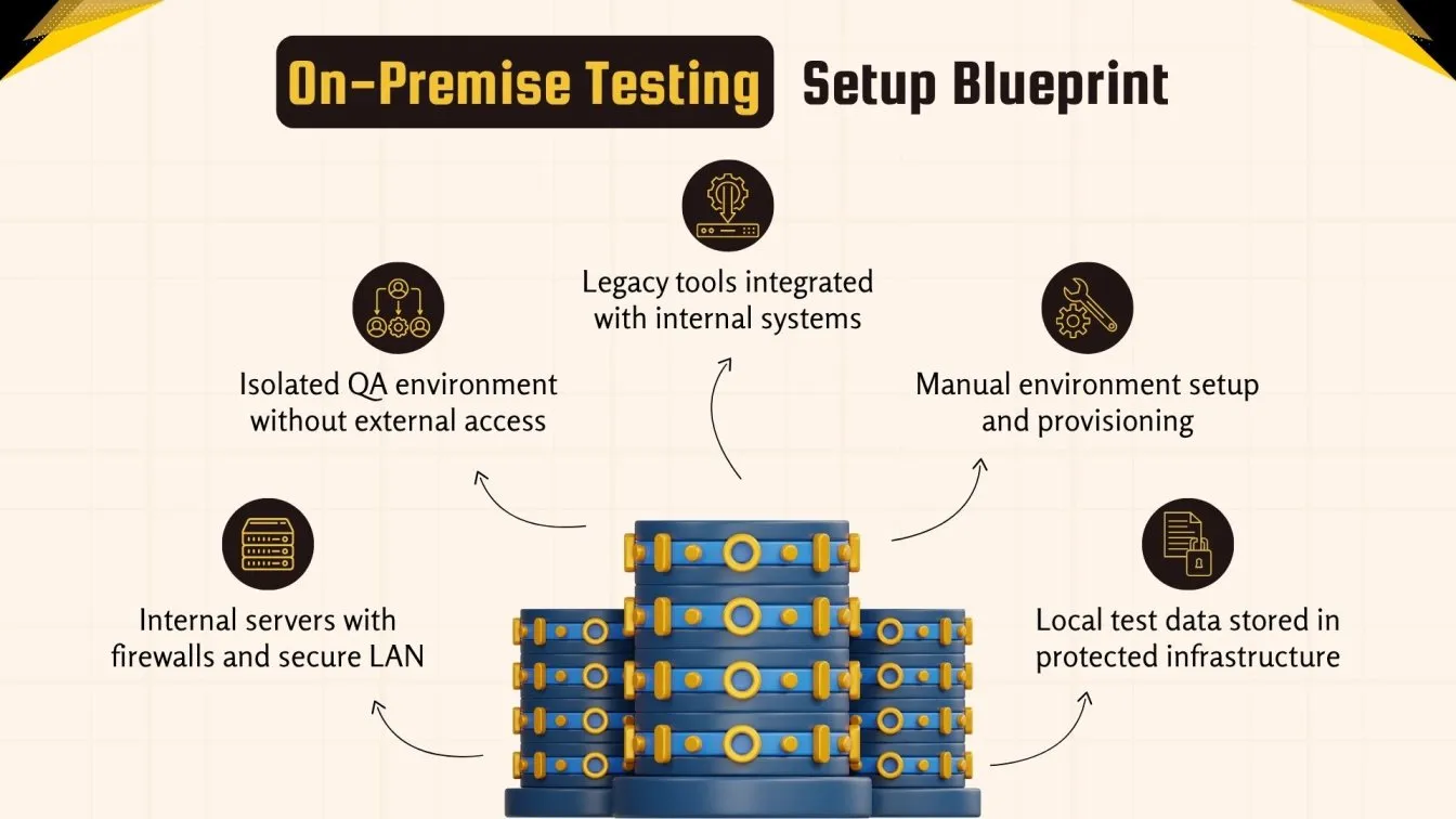 On-Premise Testing Setup Blueprint