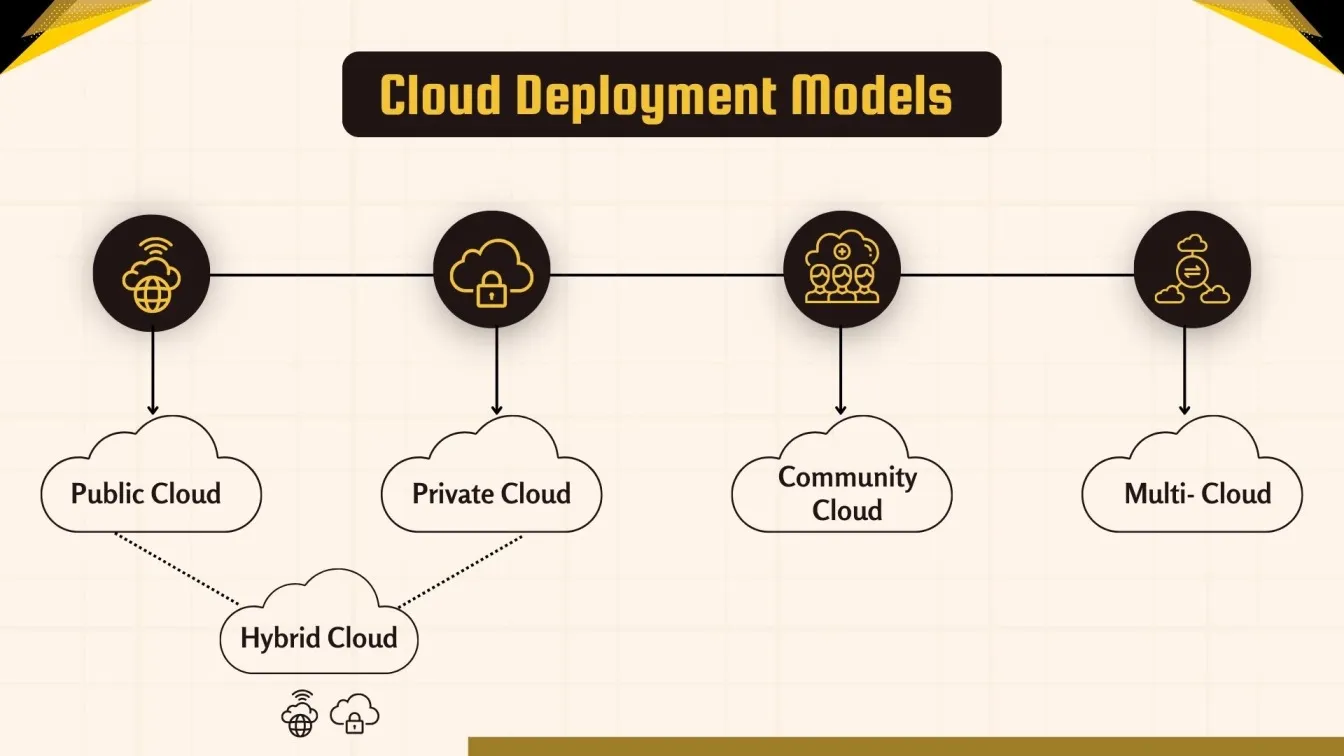 Cloud Deployment Models