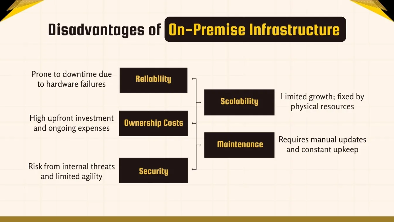 Disadvantages of On-Premise Infrastructure