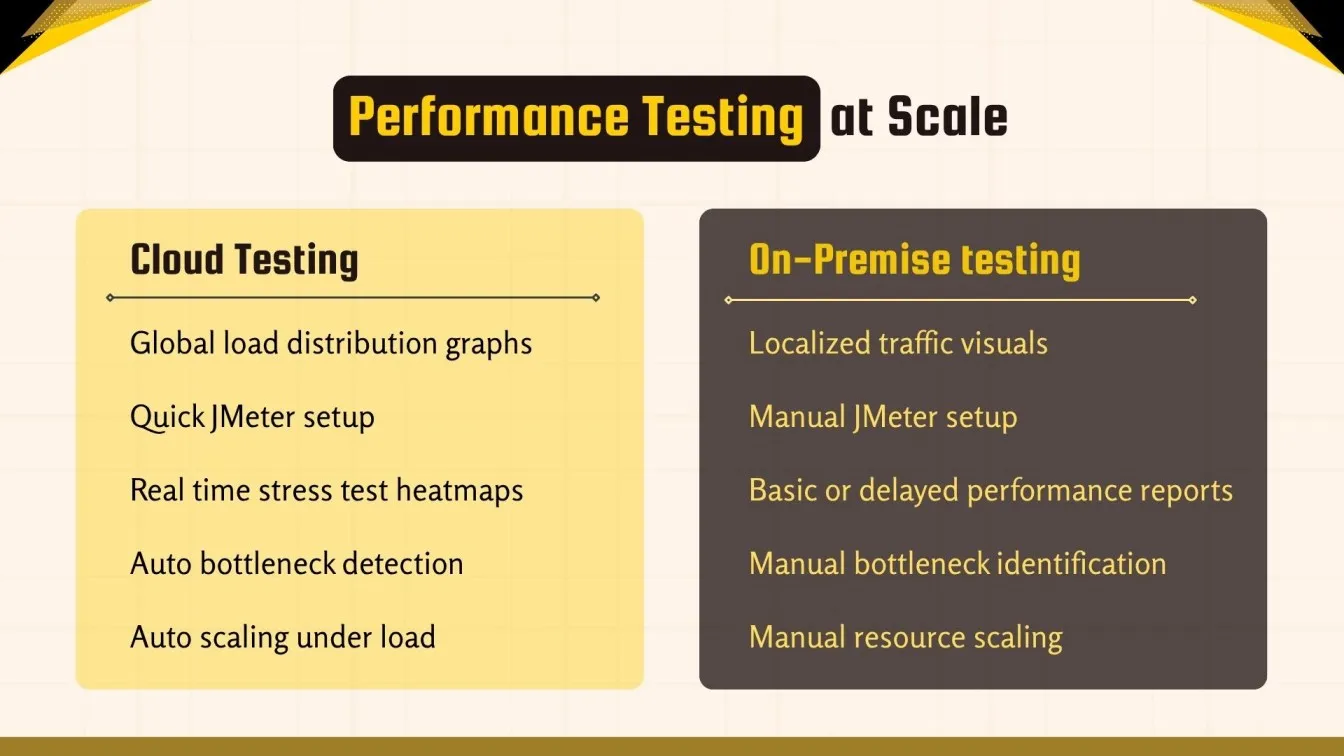 Performance Testing at Scale