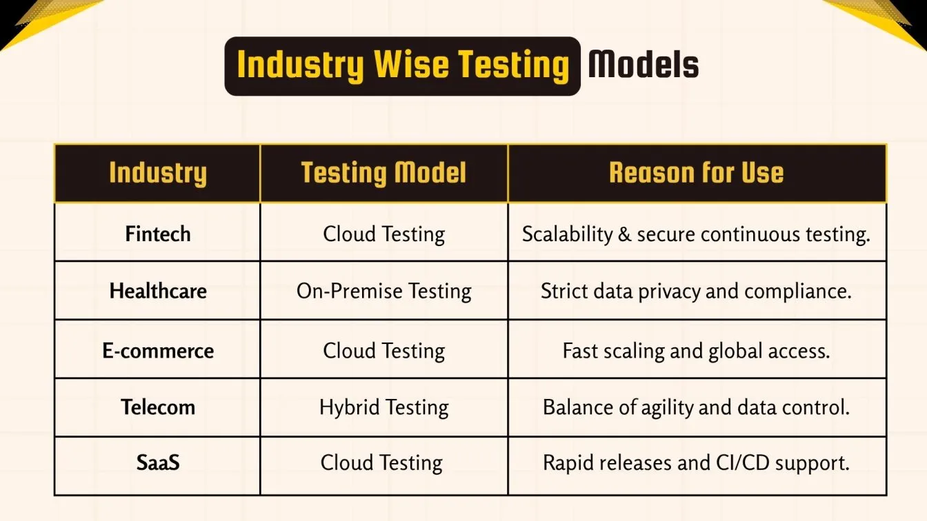 Industry Wise Testing Models.