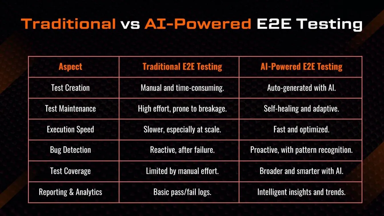 Traditional vs AI-Powered E2E Testing
