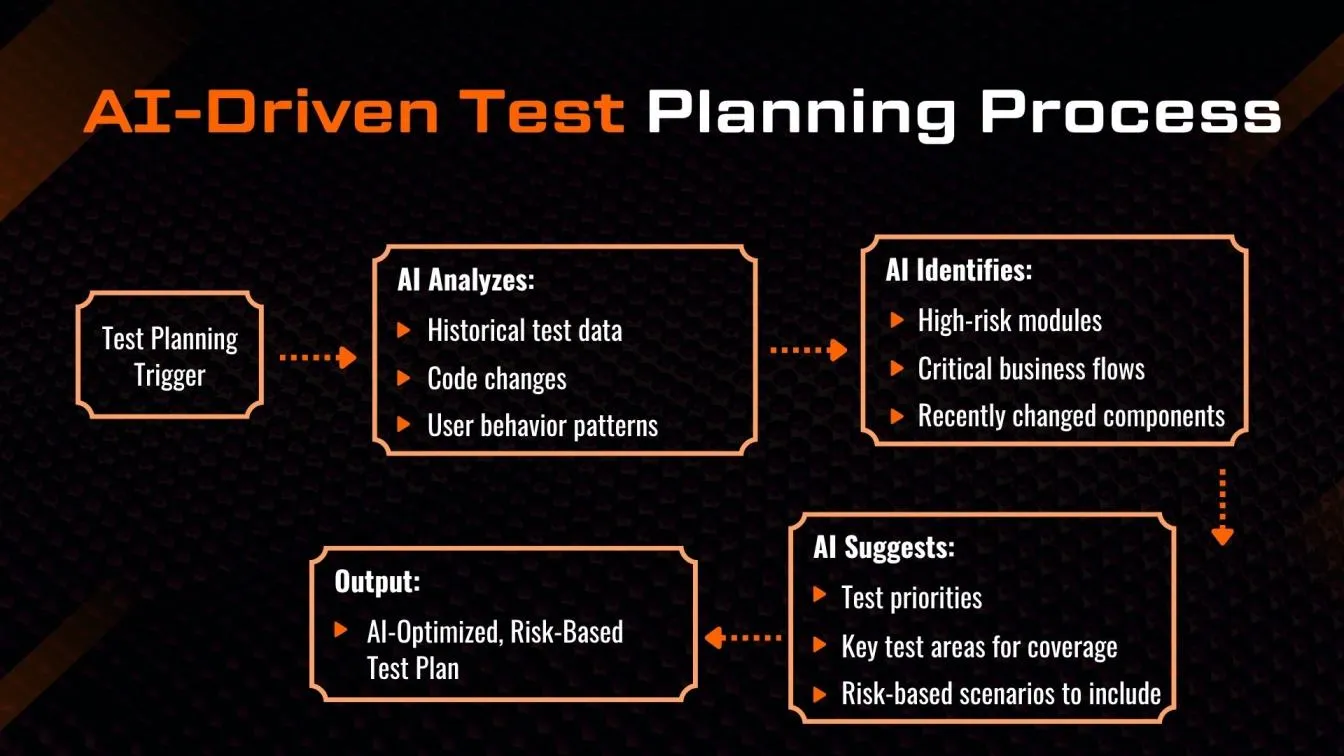 AI-Driven Test Planning Process