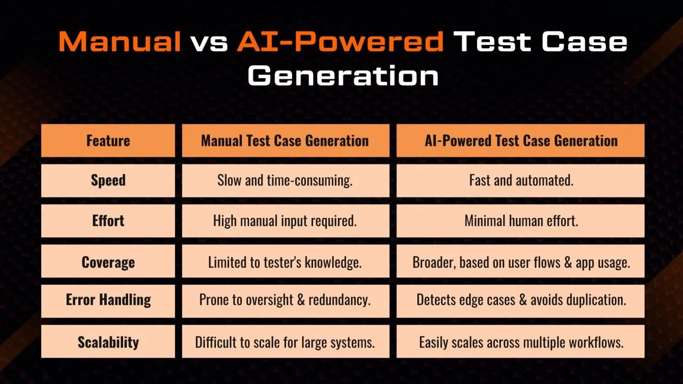 Manual vs AI-Powered Test Case Generation