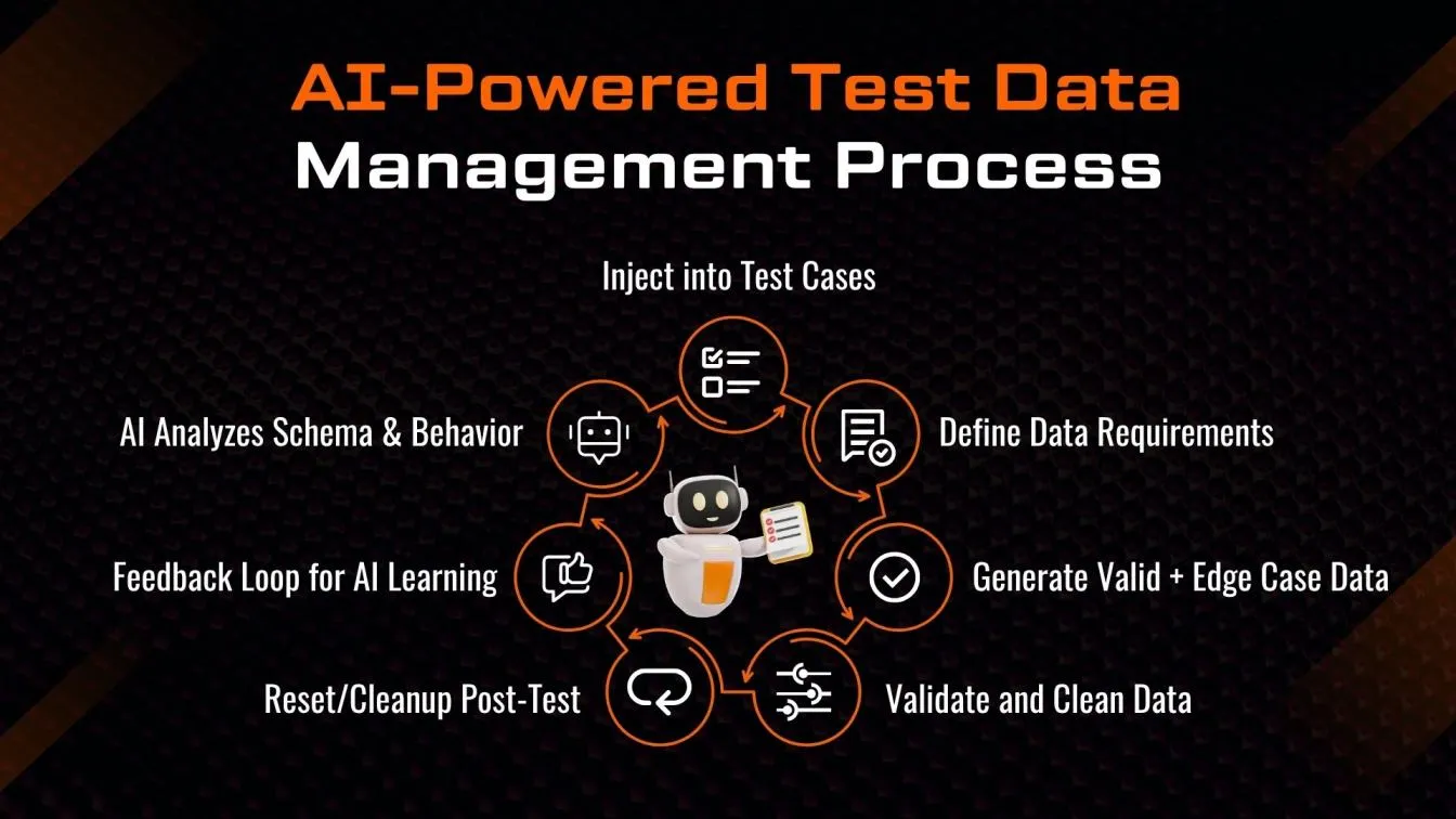 AI-Powered Test Data Management Process