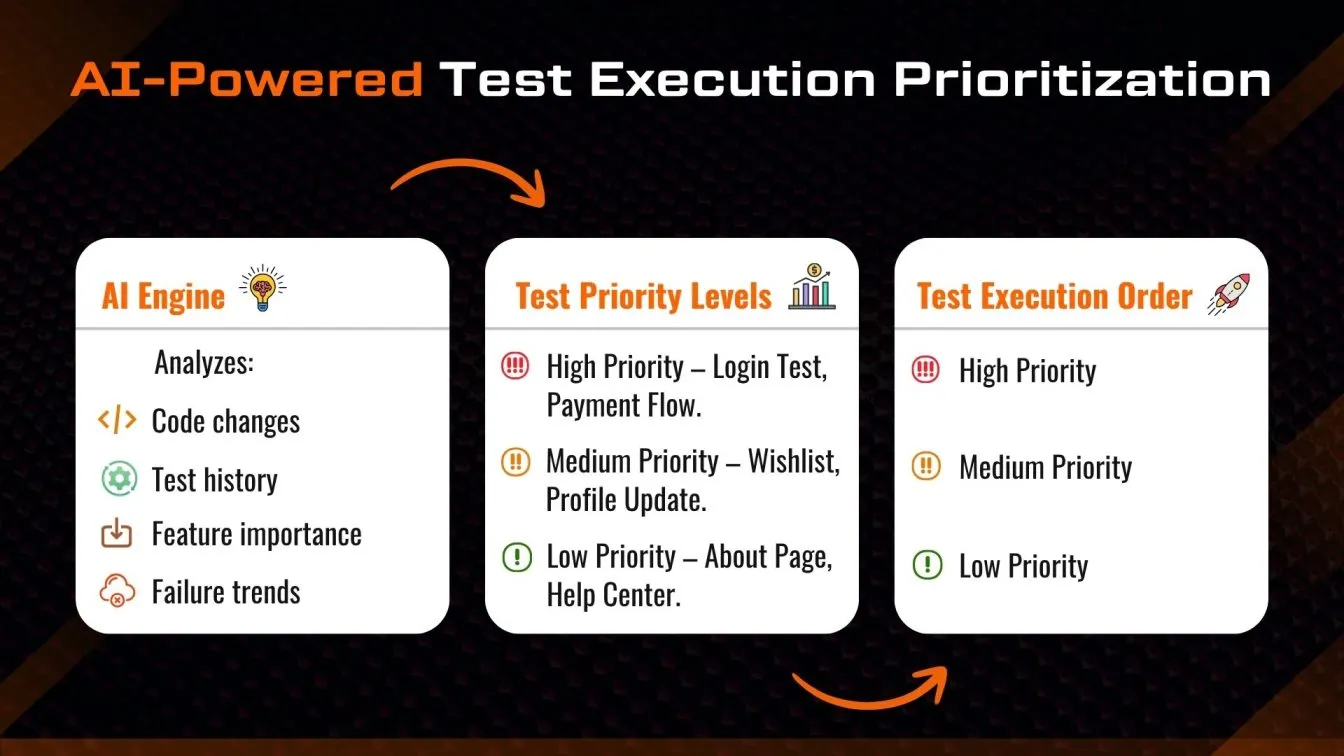 AI-Powered Test Execution Prioritization