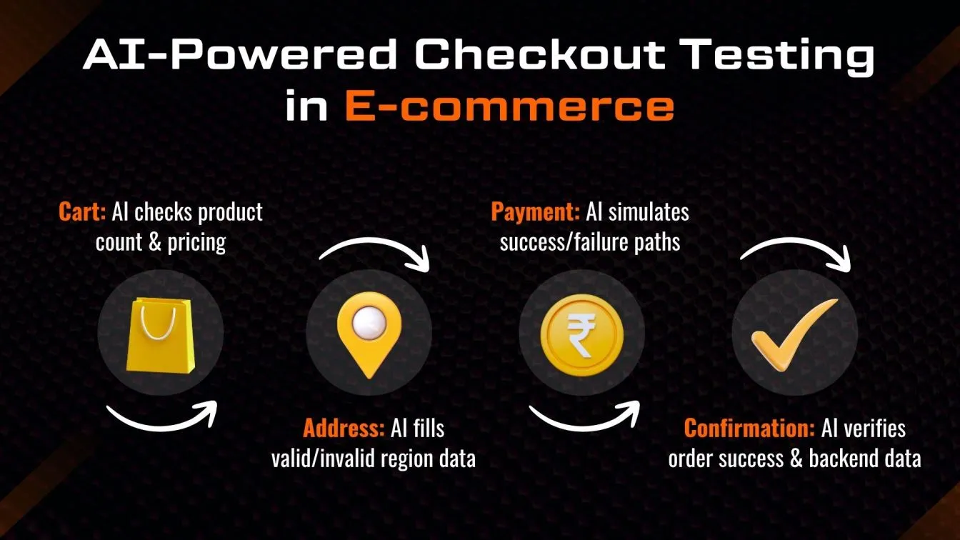 AI-Powered Checkout Testing in E-commerce