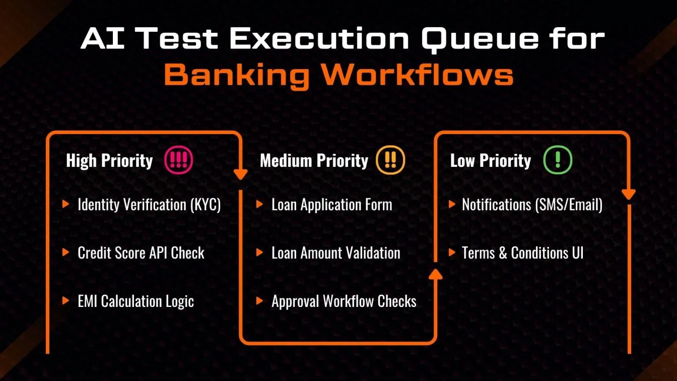 AI Test Execution Queue for Banking Workflows