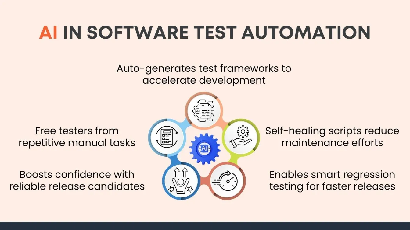 AI in Software Test Automation