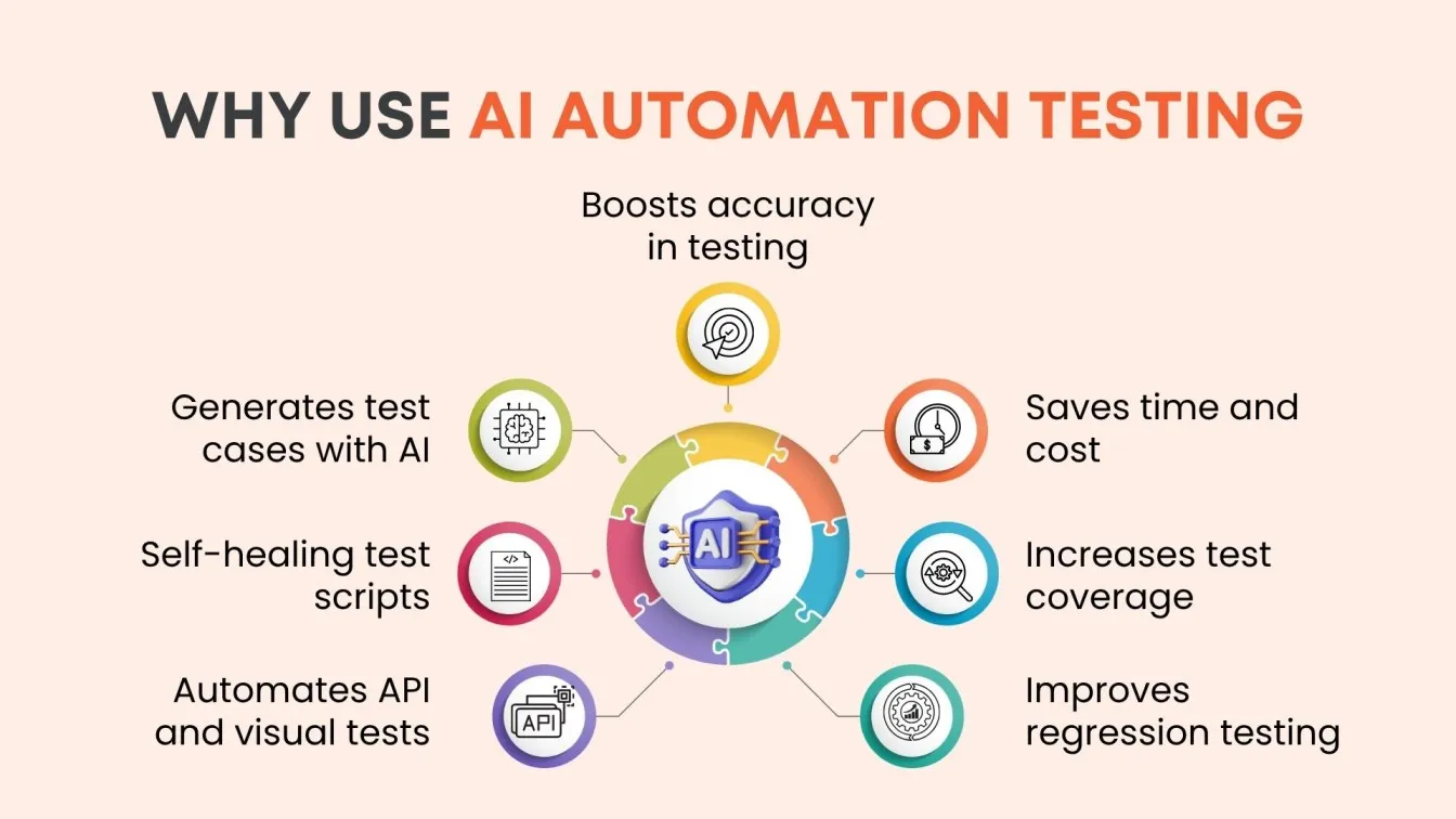 Why Use AI Automation Testing