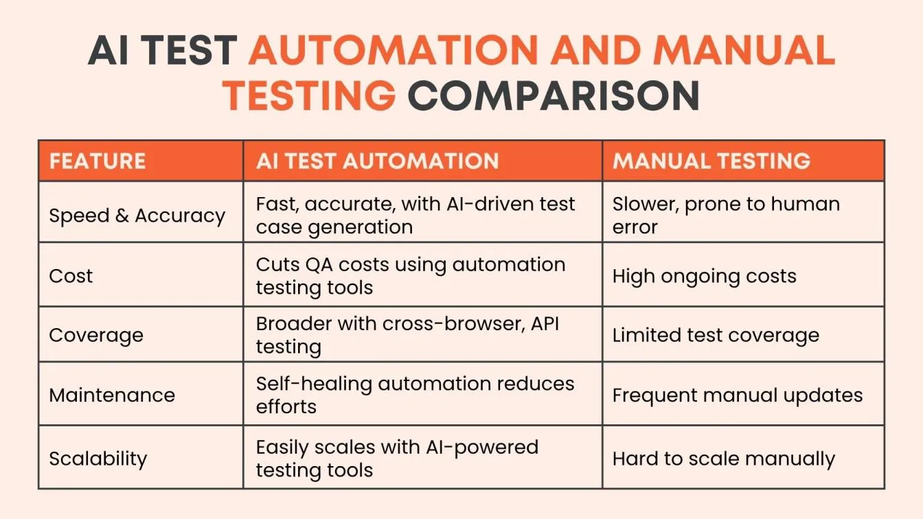AI Test Automation and Manual Testing Comparison