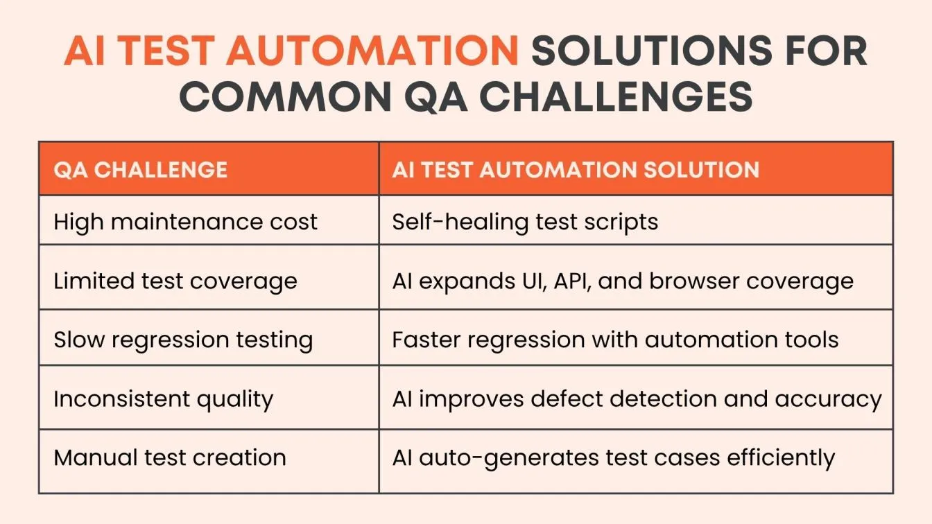 AI Test Automation Solutions for Common QA Challenges