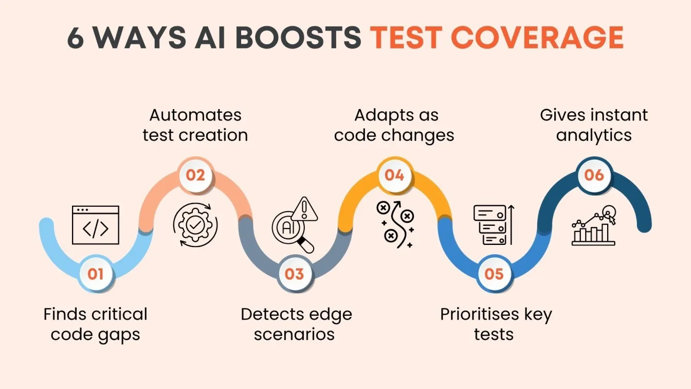 6 Ways AI Boosts Test Coverage