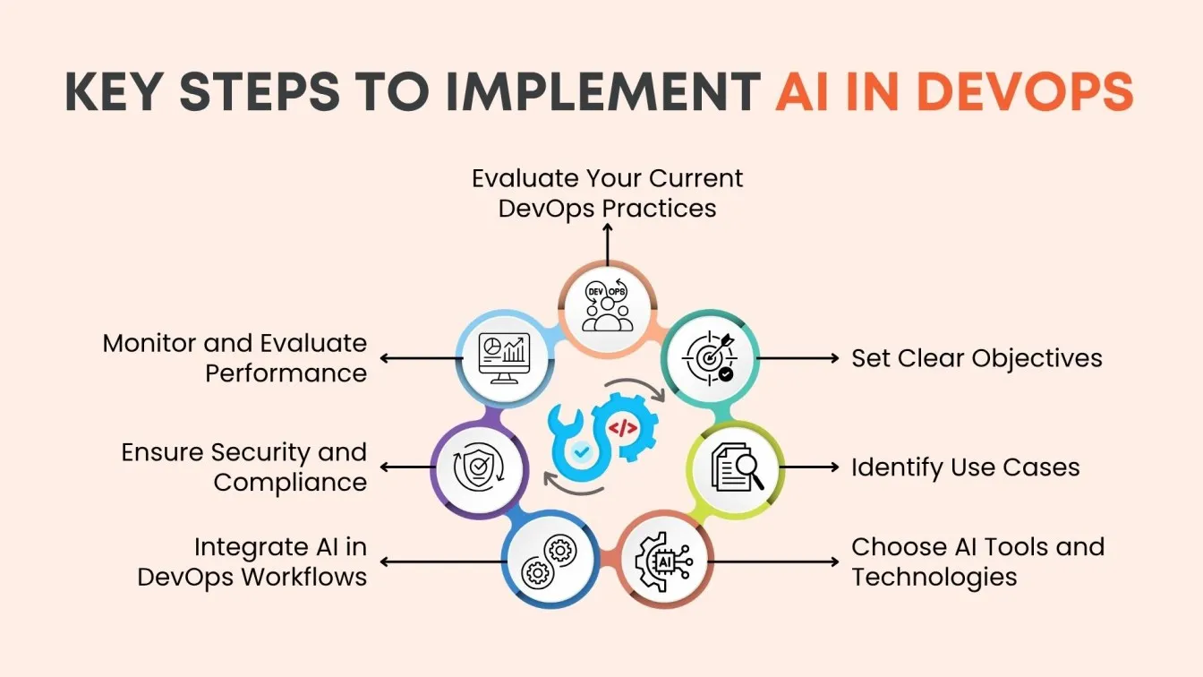 Key Steps to Implement AI in DevOps