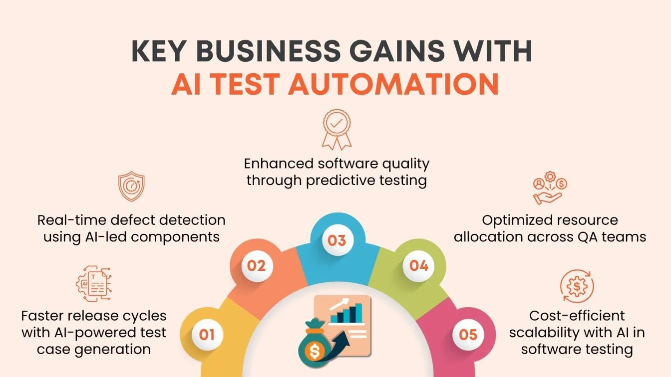 Key Business Gains with AI Test Automation