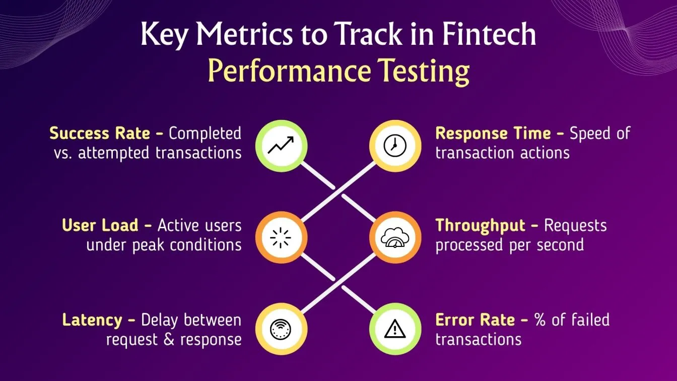 Key Metrics to Track in Fintech Performance Testing