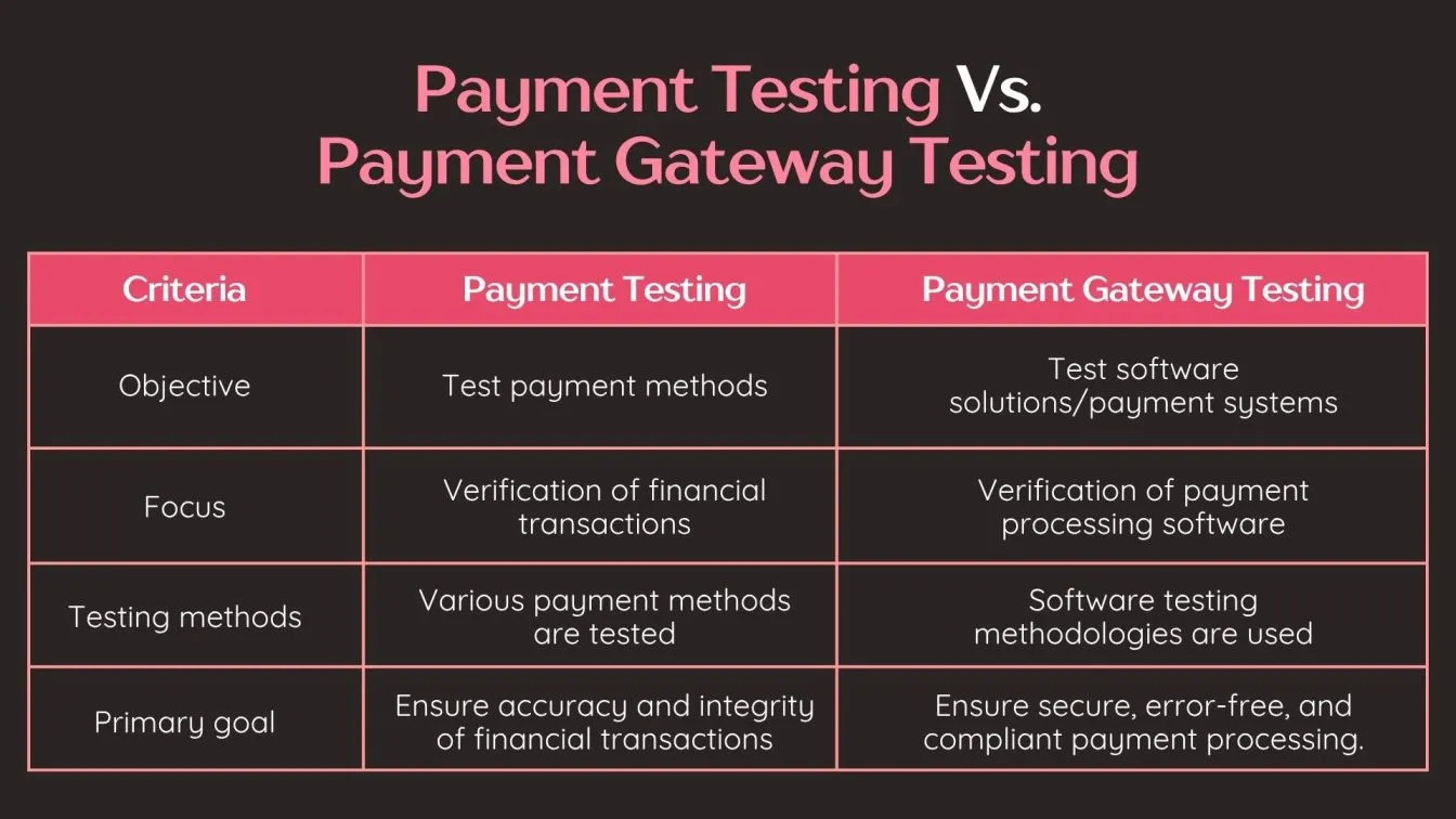 Payment Testing Vs. Payment Gateway Testing