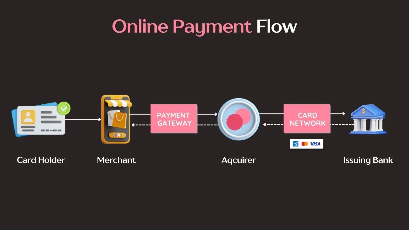 Online Payment Flow