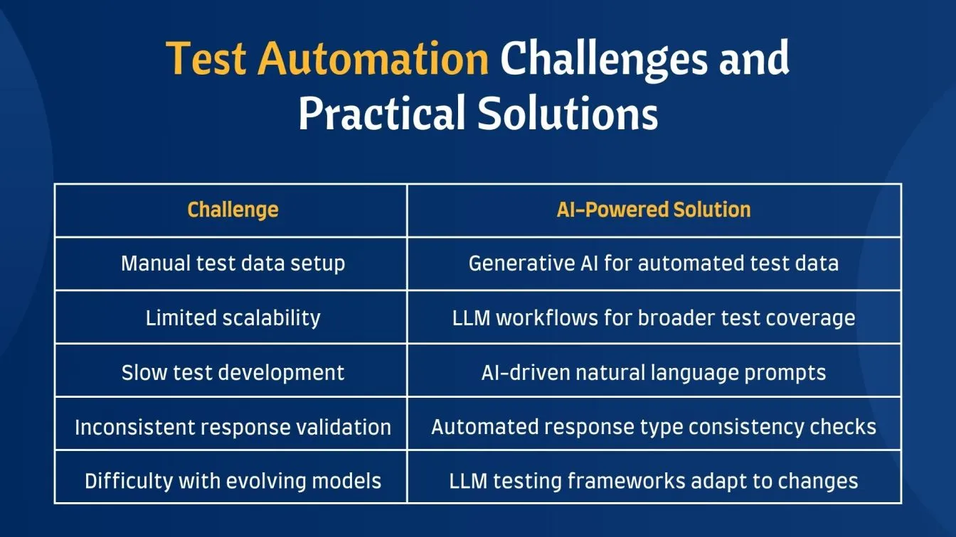 Common Challenges in Test Automation Without LLM Tool