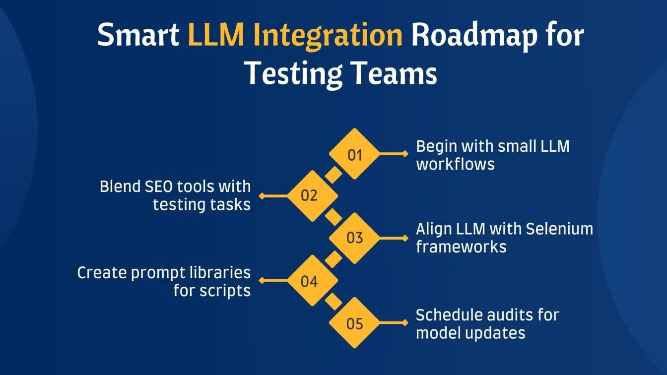 Smart LLM Integration Roadmap for Testing Teams