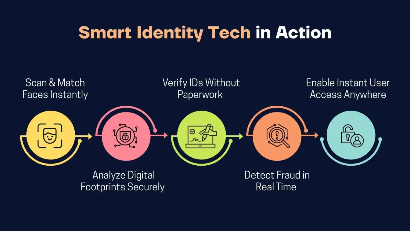 Smart Identity Tech in Action