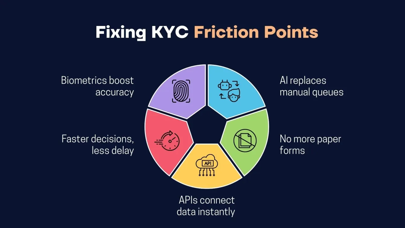 Fixing KYC Friction Points