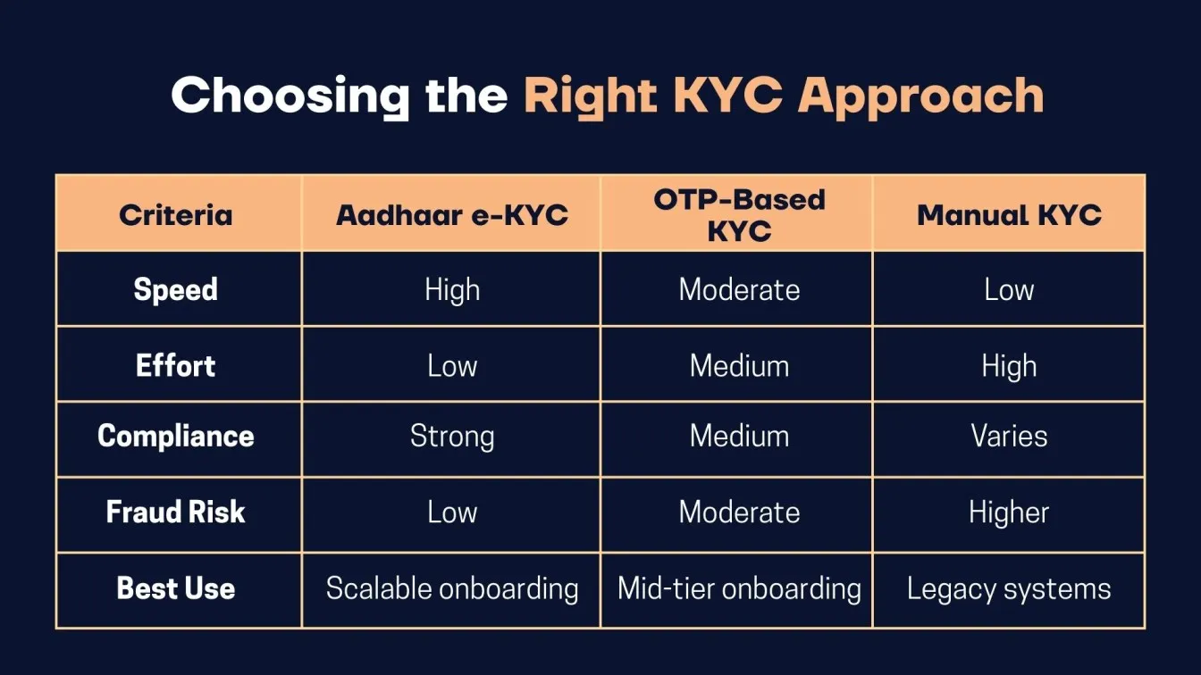 Choosing the Right KYC Approach