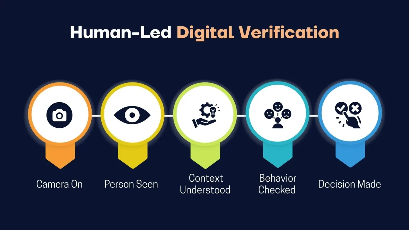 Human-Led Digital Verification