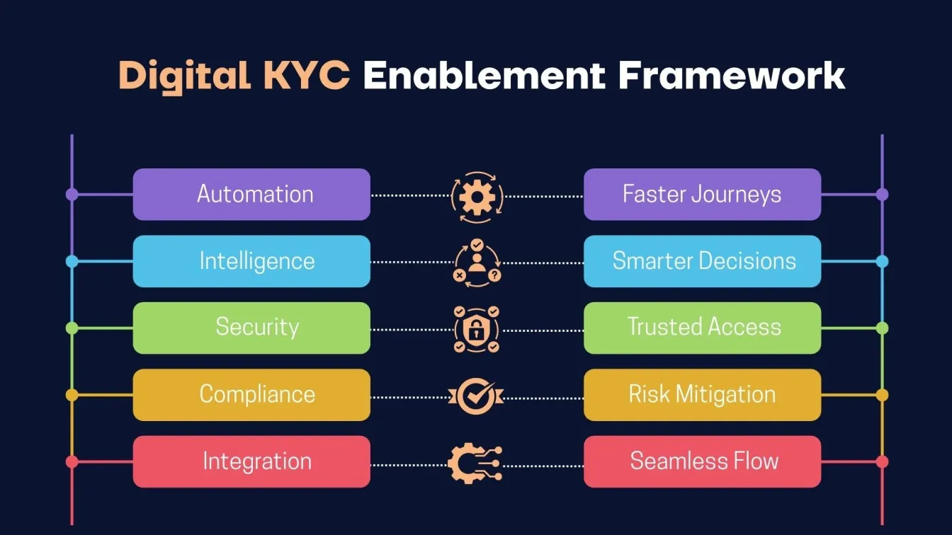 Digital KYC Enablement Framework