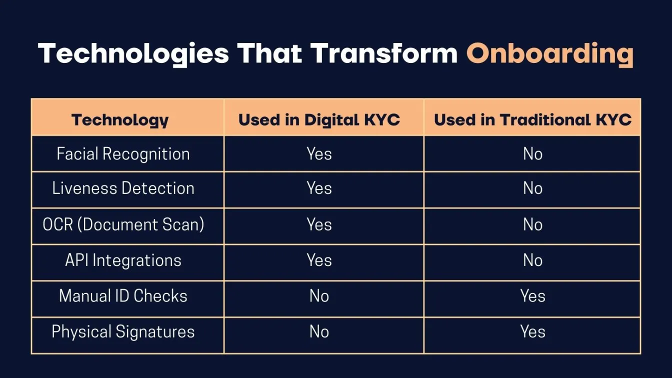 Technologies That Transform Onboarding