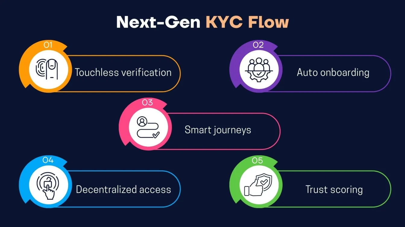 Next-Gen KYC Flow