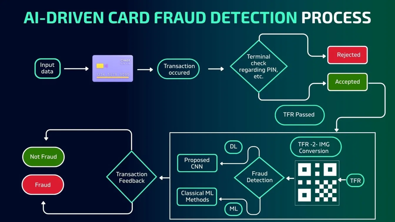AI-Driven Card Fraud Detection Process