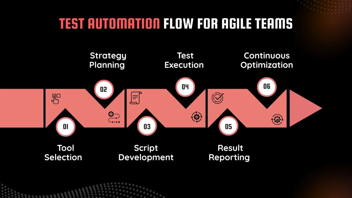 Test Automation Flow for Agile Teams