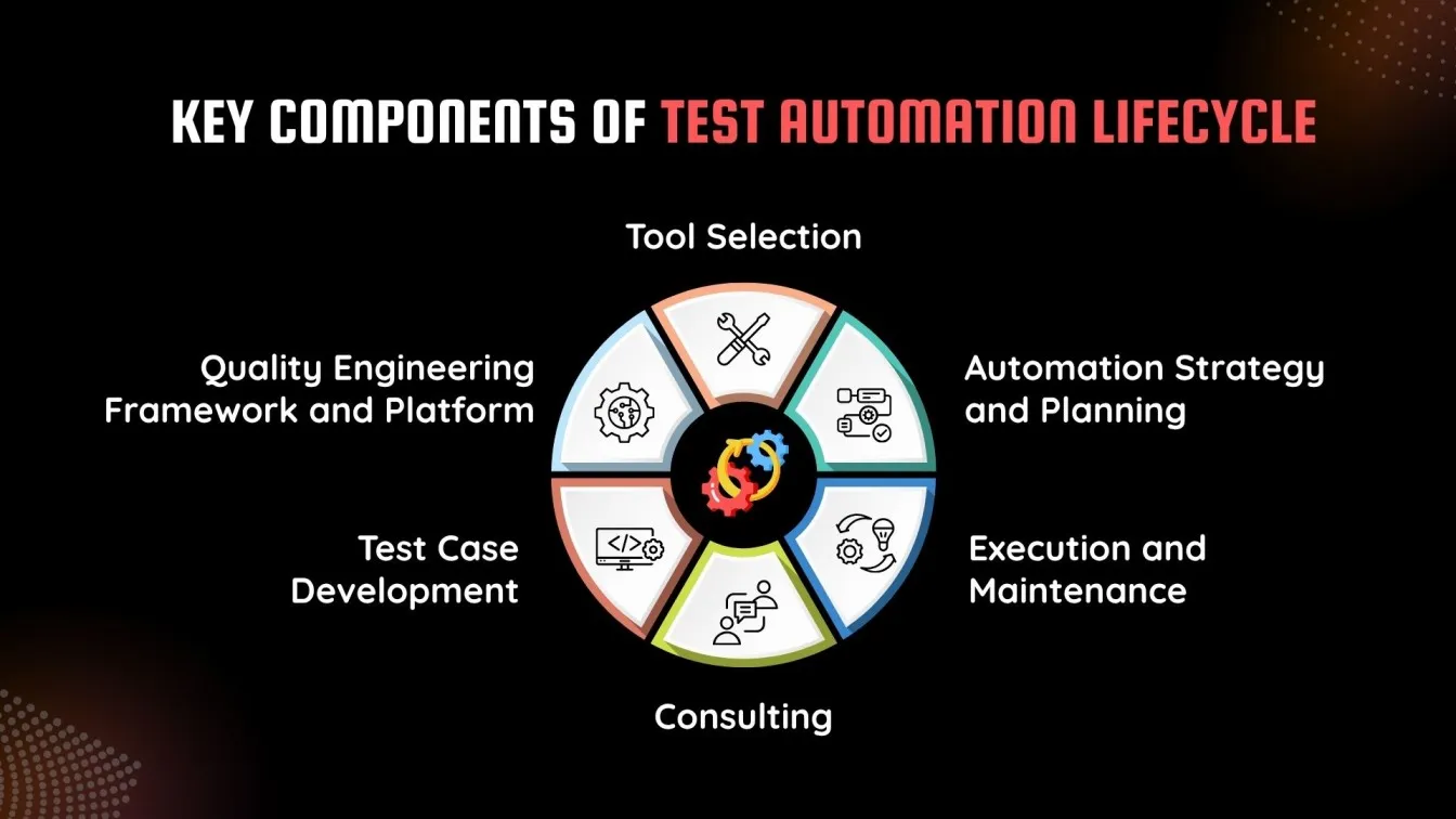 Key Components of Test Automation Lifecycle