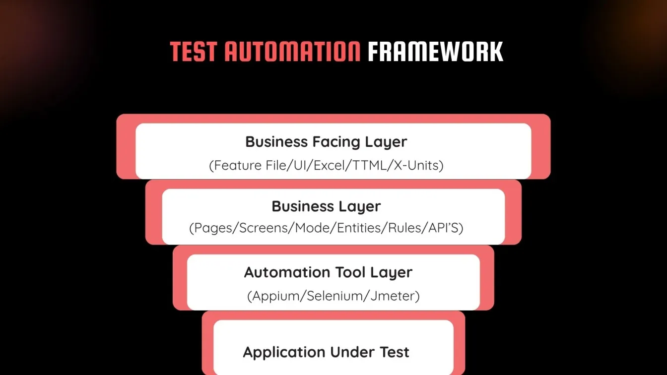 Test Automation Framework