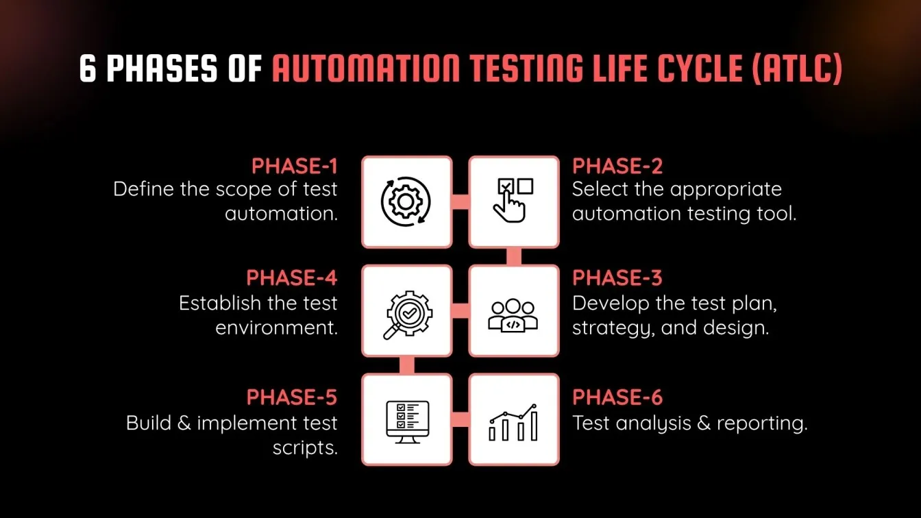 6 Phases Of Automation Testing Life Cycle (ATLC)