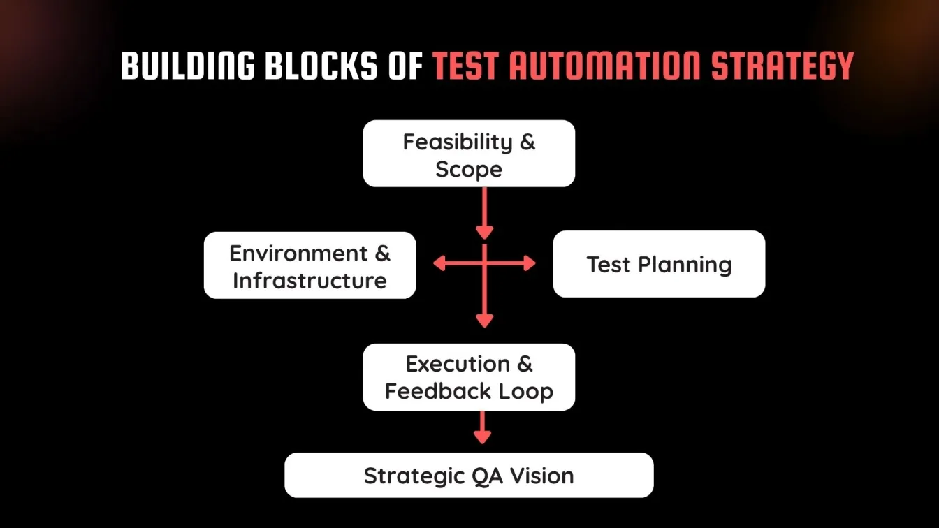 Building Blocks of Test Automation Strategy