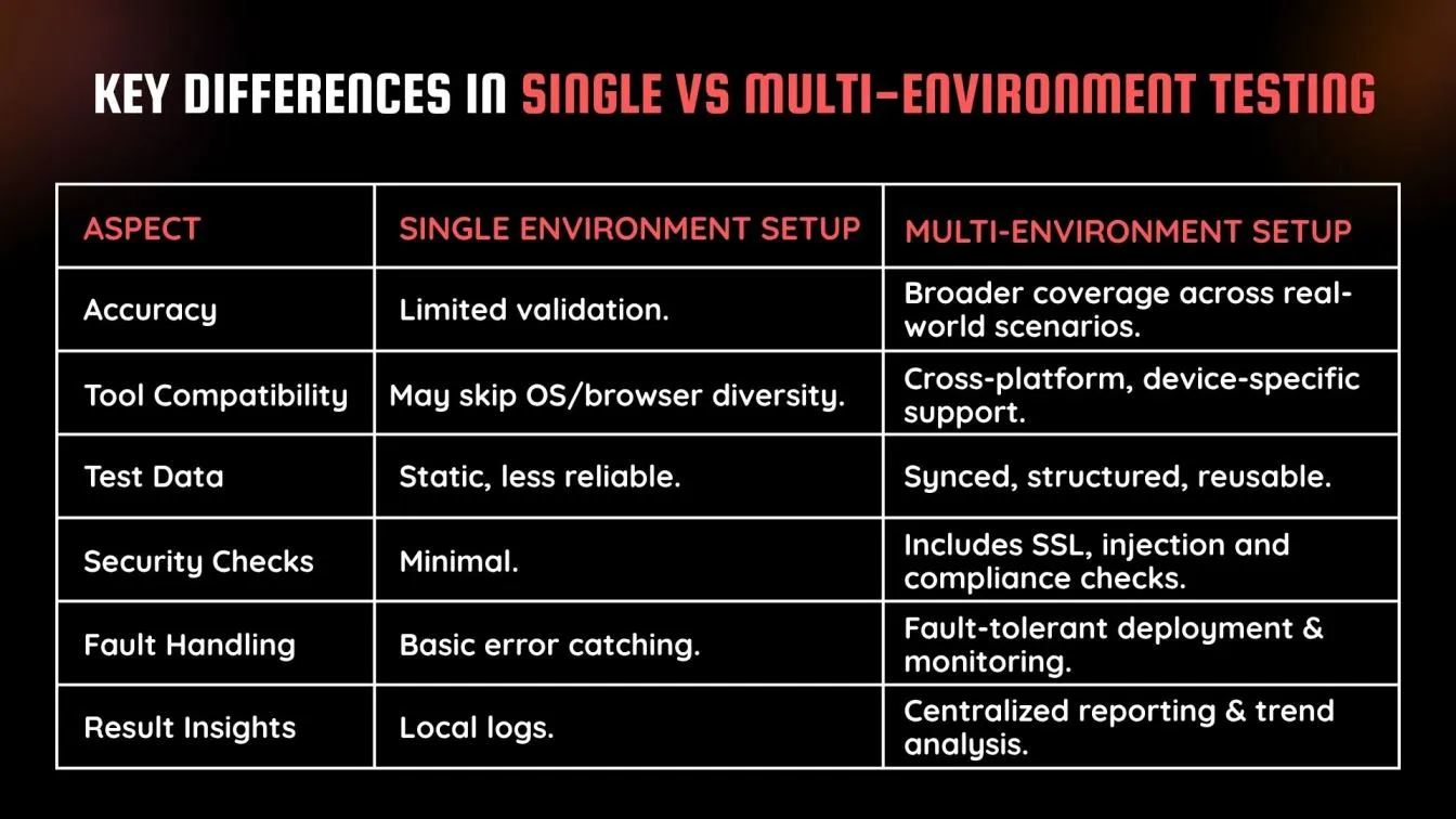 Key Differences in Single vs Multi-Environment Testing