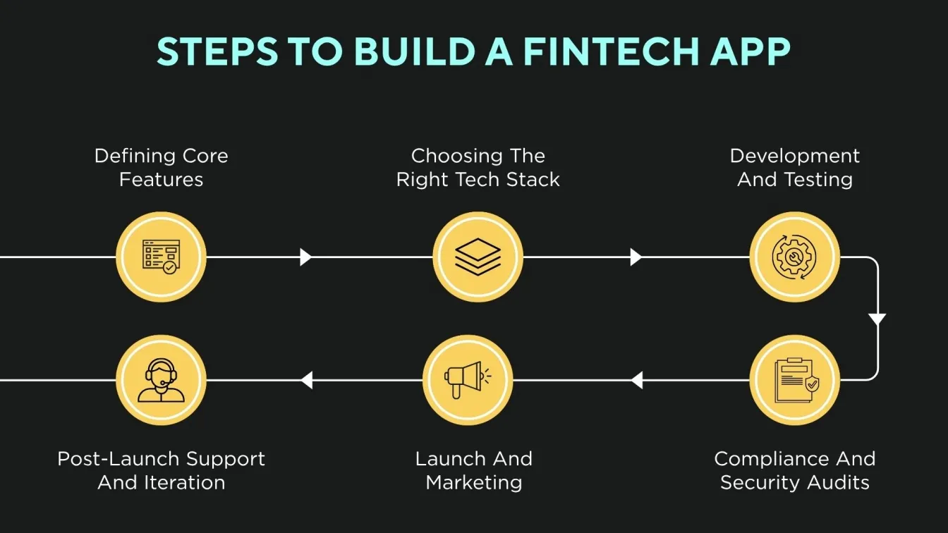 Steps to Build a Fintech App