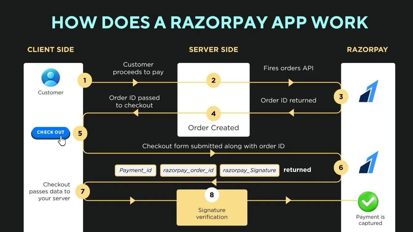 How Does a Razorpay App Work