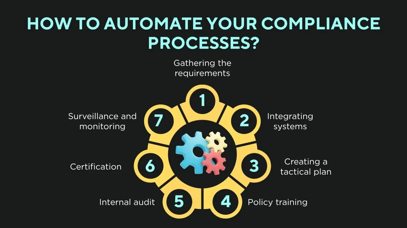  How to automate your compliance processes?