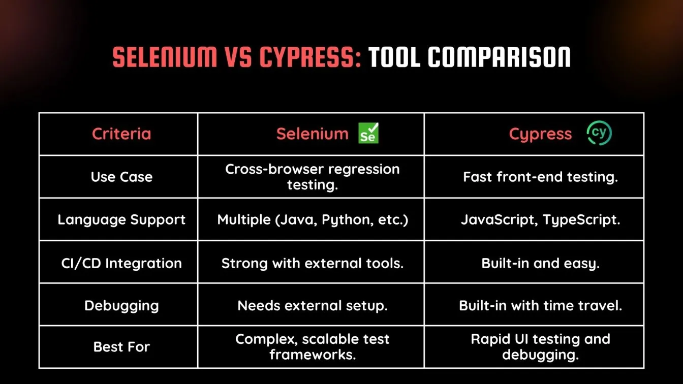 Selenium vs Cypress: Tool Comparison
