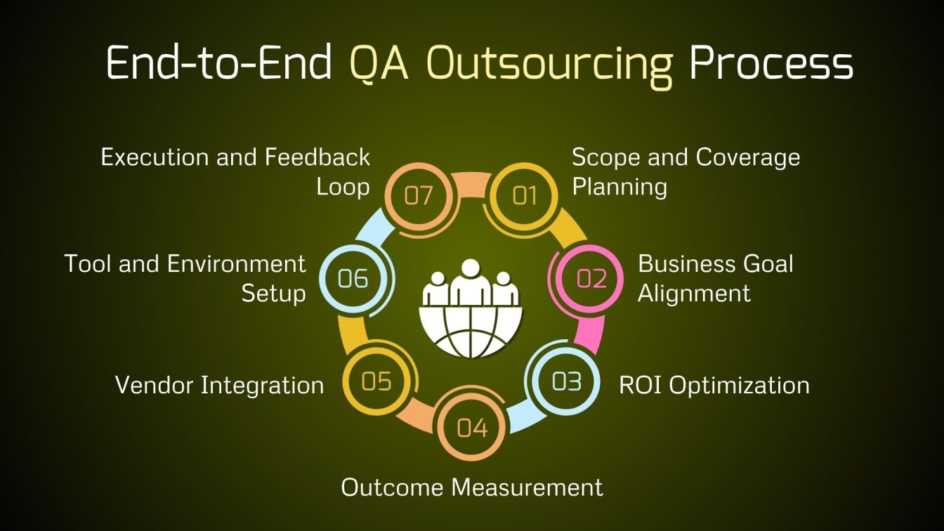 End-to-End QA Outsourcing Process