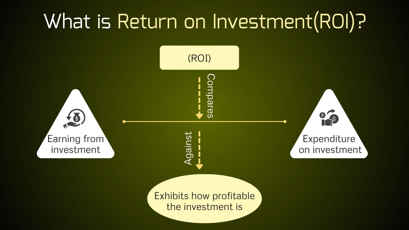 What is Return on Investment(ROI)?
