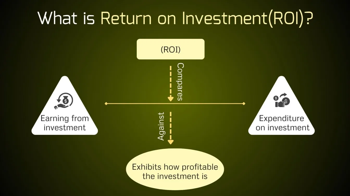 What is Return on Investment(ROI)?