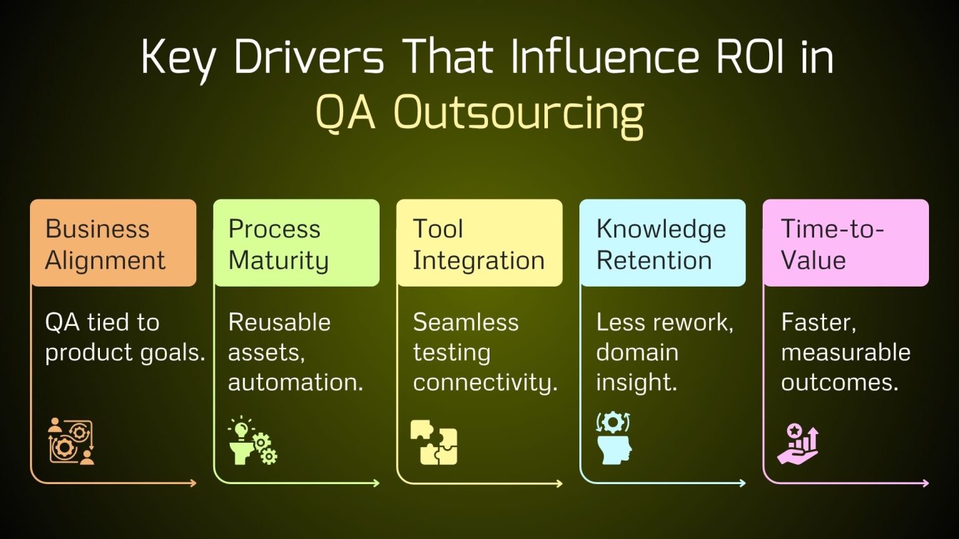 Key Drivers That Influence ROI in QA Outsourcing