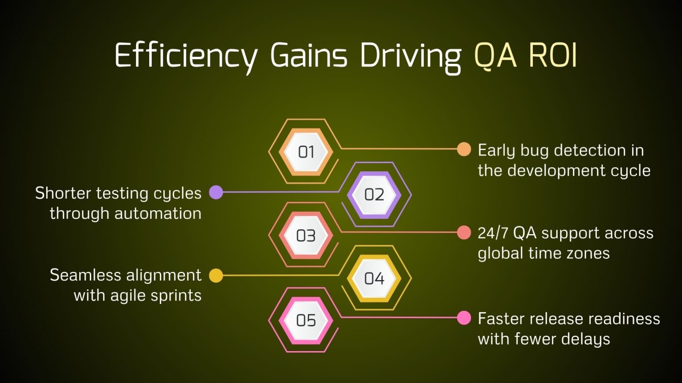 Efficiency Gains Driving QA ROI
